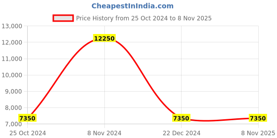 tatacliq.com Lacoste Black Cotton Regular Fit Colour Block Sports Polo lacoste Price History Graph from 25 Oct 2024 to 8 Nov 2025