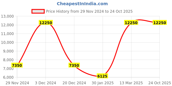 tatacliq.com Lacoste Black Cotton Regular Fit Colour Block Sports Polo lacoste Price History Graph from 29 Nov 2024 to 22 Oct 2025