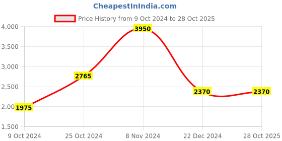 tatacliq.com Lacoste Black Cotton Regular Fit Jersey lacoste Price History Graph from 9 Oct 2024 to 27 Oct 2025