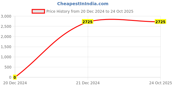 tatacliq.com Lacoste Black Cotton Regular Fit Trunks - Pack Of 3 lacoste Price History Graph from 20 Dec 2024 to 23 Oct 2025