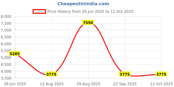 tatacliq.com Lacoste Black Fitzgerald Medium Bi-Fold Wallet lacoste Price History Graph from 26 Jun 2025 to 12 Oct 2025