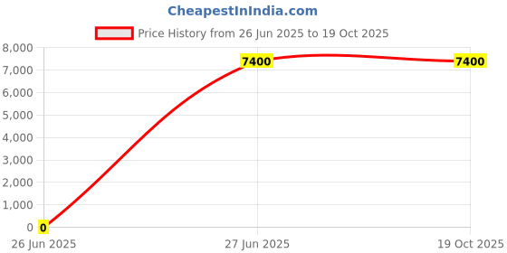 tatacliq.com Lacoste Black Kome Shoulder Bag With Ipad Pocket lacoste Price History Graph from 26 Jun 2025 to 19 Oct 2025