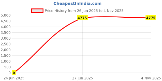 tatacliq.com Lacoste Black Lcst Messenger Bag lacoste Price History Graph from 26 Jun 2025 to 4 Nov 2025