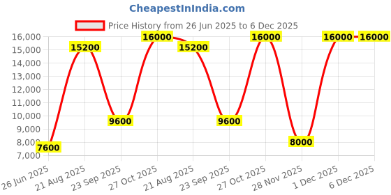 tatacliq.com Lacoste Black Loose Fit Printed Hooded Sweatshirt lacoste Price History Graph from 26 Jun 2025 to 5 Dec 2025