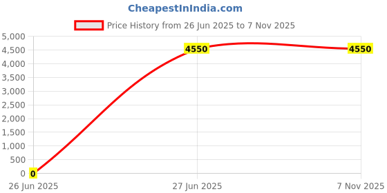 tatacliq.com Lacoste Black Medium Fg Logo Leather Billfold lacoste Price History Graph from 26 Jun 2025 to 5 Nov 2025