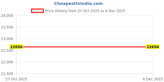 tatacliq.com Lacoste Black Print Motif Water-Repellent Windbreaker lacoste Price History Graph from 27 Oct 2025 to 5 Dec 2025