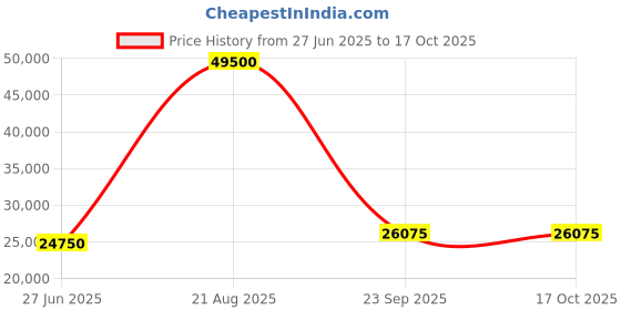 tatacliq.com Lacoste Black Regular Fit Bomber Jacket lacoste Price History Graph from 27 Jun 2025 to 16 Oct 2025