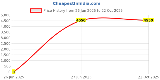 tatacliq.com Lacoste Black Regular Fit Sports Polo lacoste Price History Graph from 26 Jun 2025 to 21 Oct 2025