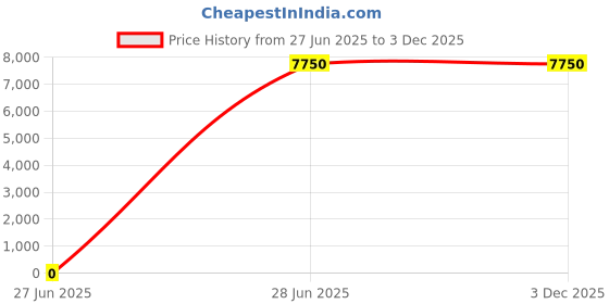 tatacliq.com Lacoste Black Regular Fit Trackpants lacoste Price History Graph from 27 Jun 2025 to 3 Dec 2025