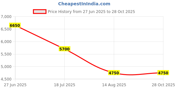 tatacliq.com Lacoste Black Slim Fit Shirt lacoste Price History Graph from 27 Jun 2025 to 27 Oct 2025