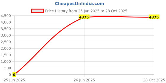 tatacliq.com Lacoste Black Slim Fit Shirt lacoste Price History Graph from 25 Jun 2025 to 28 Oct 2025