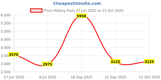 tatacliq.com Lacoste Black Slim Fit T-Shirt lacoste Price History Graph from 27 Jun 2025 to 22 Oct 2025