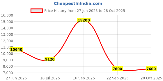 tatacliq.com Lacoste Black Small Angy Grain Shoulder Bag lacoste Price History Graph from 27 Jun 2025 to 28 Oct 2025