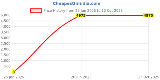 tatacliq.com Lacoste Black Small Neocroc Rectangular Backpack lacoste Price History Graph from 25 Jun 2025 to 13 Oct 2025