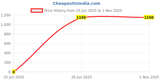 tatacliq.com Lacoste Blue & Grey Blend Logo Socks Pack of 2 lacoste Price History Graph from 25 Jun 2025 to 31 Oct 2025