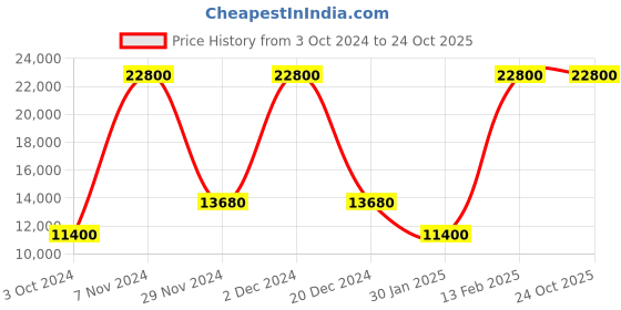 tatacliq.com Lacoste Blue & White Regular Fit Colour Block Sports Hoodie lacoste Price History Graph from 3 Oct 2024 to 22 Oct 2025