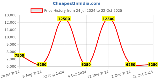 tatacliq.com Lacoste Blue Classic Fit Colour Block Sweatshirt lacoste Price History Graph from 24 Jul 2024 to 21 Oct 2025