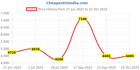 tatacliq.com Lacoste Blue Classic Fit Polo T-Shirt lacoste Price History Graph from 27 Jun 2025 to 21 Oct 2025