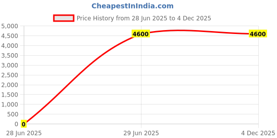 tatacliq.com Lacoste Blue Classic Fit Polo T-Shirt lacoste Price History Graph from 28 Jun 2025 to 4 Dec 2025