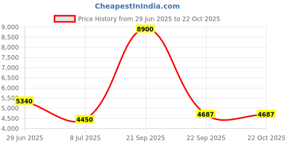 tatacliq.com Lacoste Blue Classic Fit Polo T-Shirt lacoste Price History Graph from 29 Jun 2025 to 21 Oct 2025