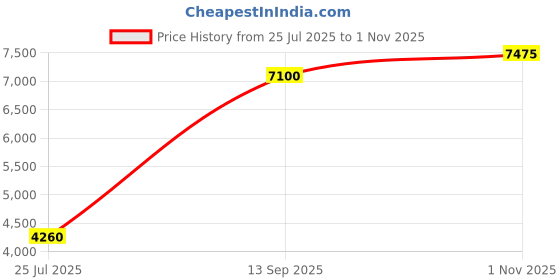 tatacliq.com Lacoste Blue Classic Fit Polo T-Shirt lacoste Price History Graph from 25 Jul 2025 to 1 Nov 2025