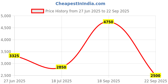 tatacliq.com Lacoste Blue Classic Fit Printed T-Shirt lacoste Price History Graph from 27 Jun 2025 to 22 Sep 2025