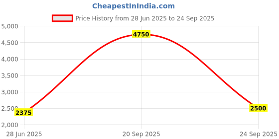 tatacliq.com Lacoste Blue Classic Fit Printed T-Shirt lacoste Price History Graph from 28 Jun 2025 to 24 Sep 2025