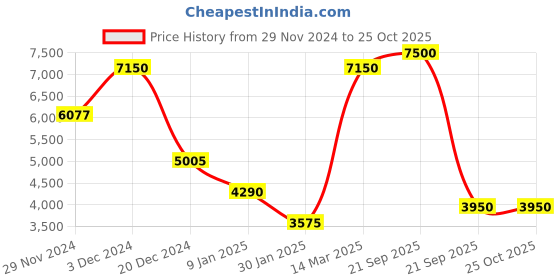 tatacliq.com Lacoste Blue Cotton Classic Fit Polo T-Shirt lacoste Price History Graph from 29 Nov 2024 to 24 Oct 2025