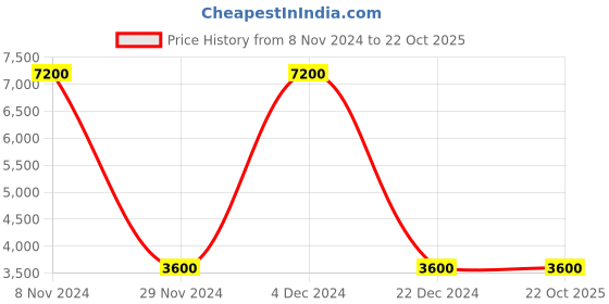 tatacliq.com Lacoste Blue Cotton Classic Fit Polo T-Shirt lacoste Price History Graph from 8 Nov 2024 to 22 Oct 2025