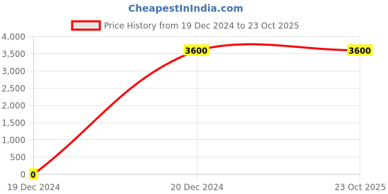 tatacliq.com Lacoste Blue Cotton Classic Fit Polo T-Shirt lacoste Price History Graph from 19 Dec 2024 to 22 Oct 2025