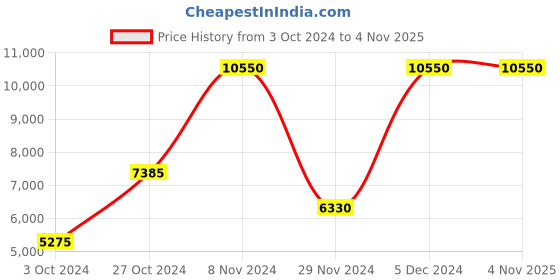 tatacliq.com Lacoste Blue Cotton Classic Fit Printed Sports Polo lacoste Price History Graph from 3 Oct 2024 to 2 Nov 2025