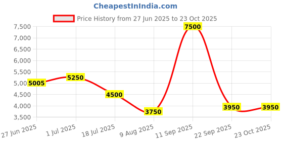 tatacliq.com Lacoste Blue Cotton Classic Fit Sports Polo lacoste Price History Graph from 27 Jun 2025 to 23 Oct 2025
