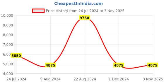 tatacliq.com Lacoste Blue Cotton Loose Fit Polo T-Shirt lacoste Price History Graph from 24 Jul 2024 to 2 Nov 2025