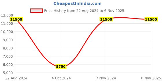 tatacliq.com Lacoste Blue Cotton Loose Fit Sweatshirt lacoste Price History Graph from 22 Aug 2024 to 2 Nov 2025