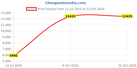 tatacliq.com Lacoste Blue Cotton Loose Fit Unisex Sweatshirt lacoste Price History Graph from 12 Jul 2025 to 22 Oct 2025