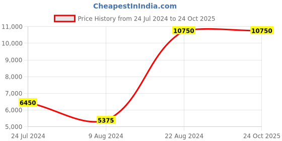 tatacliq.com Lacoste Blue Cotton Regular Fit Checks Shirt lacoste Price History Graph from 24 Jul 2024 to 23 Oct 2025