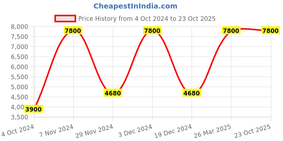 tatacliq.com Lacoste Blue Cotton Regular Fit Colour Block Sports Joggers lacoste Price History Graph from 4 Oct 2024 to 22 Oct 2025