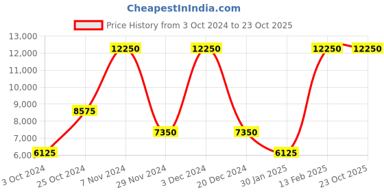 tatacliq.com Lacoste Blue Cotton Regular Fit Colour Block Sports Polo lacoste Price History Graph from 3 Oct 2024 to 22 Oct 2025