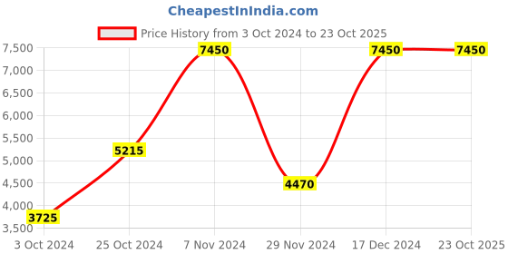 tatacliq.com Lacoste Blue Cotton Regular Fit Polo T-Shirt lacoste Price History Graph from 3 Oct 2024 to 22 Oct 2025