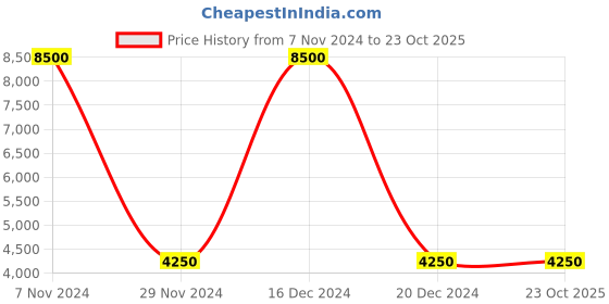 tatacliq.com Lacoste Blue Cotton Regular Fit Polo T-Shirt lacoste Price History Graph from 7 Nov 2024 to 23 Oct 2025