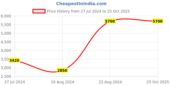 tatacliq.com Lacoste Blue Cotton Regular Fit Printed Sports T-Shirt lacoste Price History Graph from 27 Jul 2024 to 24 Oct 2025