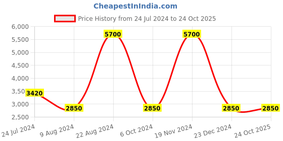 tatacliq.com Lacoste Blue Cotton Regular Fit Printed Sports T-Shirt lacoste Price History Graph from 24 Jul 2024 to 22 Oct 2025