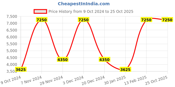 tatacliq.com Lacoste Blue Cotton Regular Fit Printed Sports T-Shirt lacoste Price History Graph from 9 Oct 2024 to 24 Oct 2025