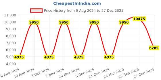 tatacliq.com Lacoste Blue Cotton Regular Fit Shirt lacoste Price History Graph from 9 Aug 2024 to 27 Dec 2025