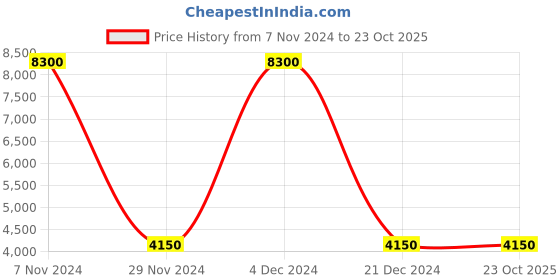 tatacliq.com Lacoste Blue Cotton Regular Fit Shirt lacoste Price History Graph from 7 Nov 2024 to 22 Oct 2025