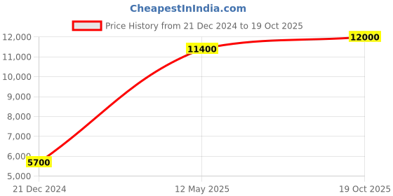 tatacliq.com Lacoste Blue Cotton Regular Fit Shirts lacoste Price History Graph from 21 Dec 2024 to 19 Oct 2025