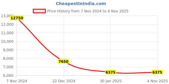 tatacliq.com Lacoste Blue Cotton Relaxed Fit Printed Shirt lacoste Price History Graph from 7 Nov 2024 to 3 Nov 2025