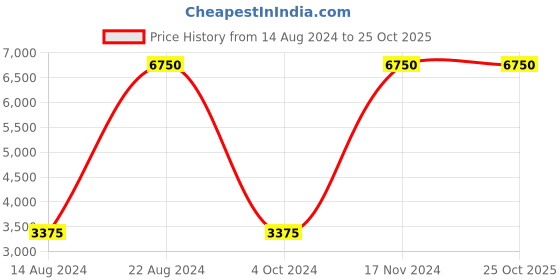 tatacliq.com Lacoste Blue Cotton Slim Fit Polo T-Shirt lacoste Price History Graph from 14 Aug 2024 to 22 Oct 2025