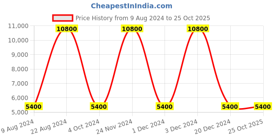 tatacliq.com Lacoste Blue Cotton Slim Fit Self Pattern Shirts lacoste Price History Graph from 9 Aug 2024 to 24 Oct 2025