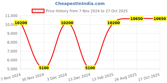 tatacliq.com Lacoste Blue Cotton Slim Fit Shirts lacoste Price History Graph from 7 Nov 2024 to 27 Oct 2025